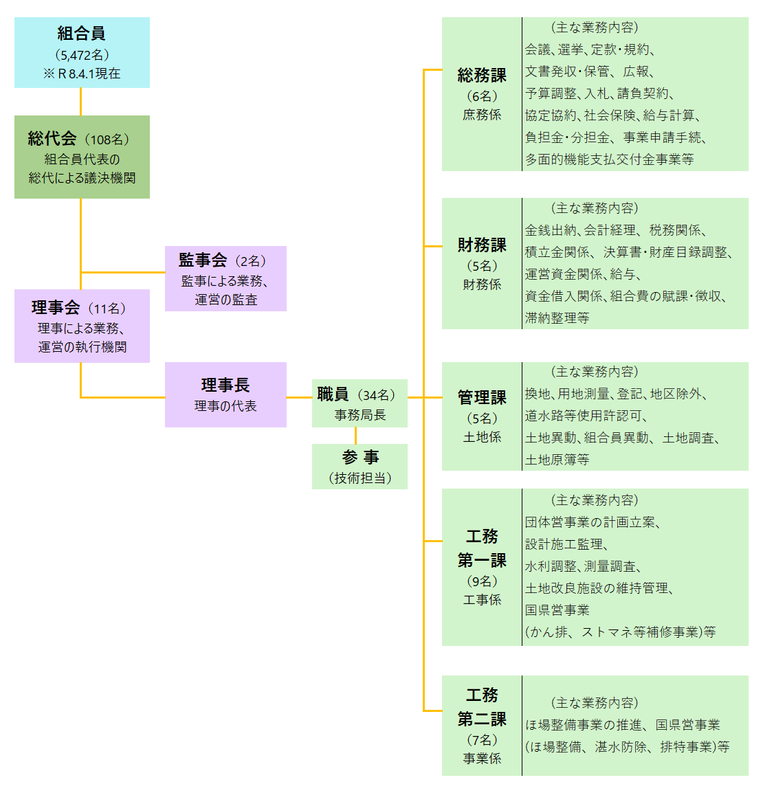 組織図（R8.4.1）